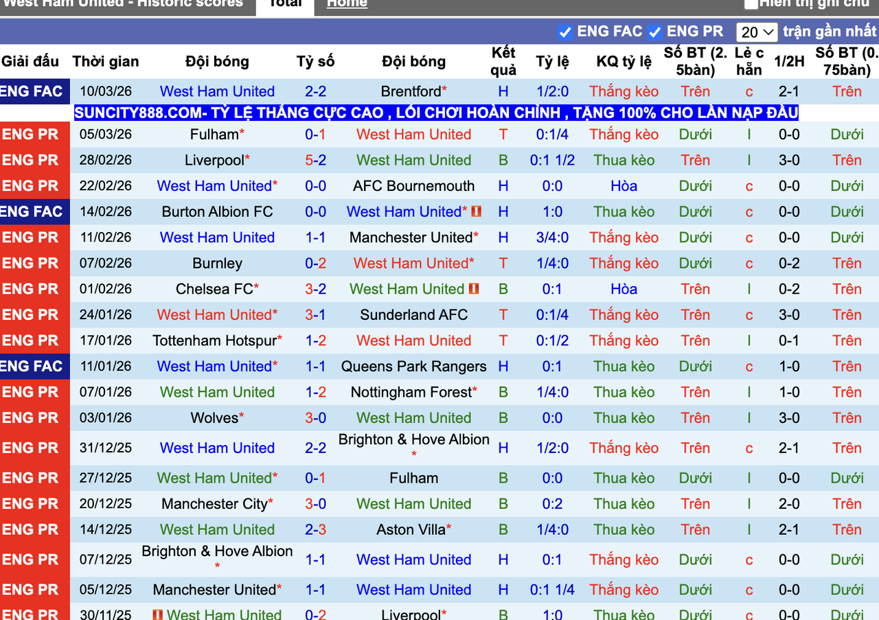 Phong độ West Ham