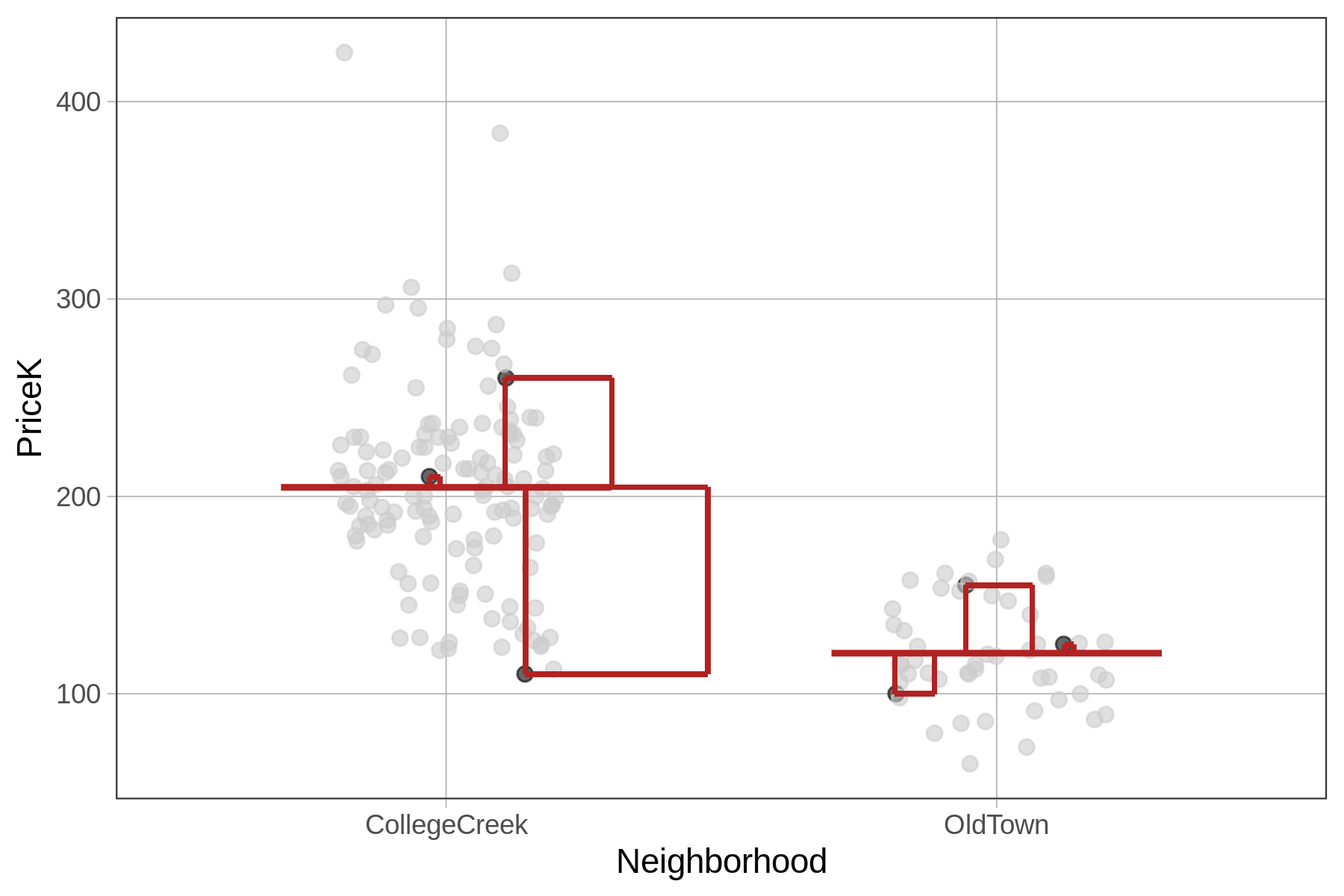 On the right, a jitter plot of the distribution of PriceK by Neighborhood in the Ames data frame, overlaid with a red horizontal line in each group showing the group mean. The residuals for the same data points as the jitter plot on the left have been squared around the group means. The plot caption reads: SS Error, Sum of Squared Residuals from the neighborhood model.