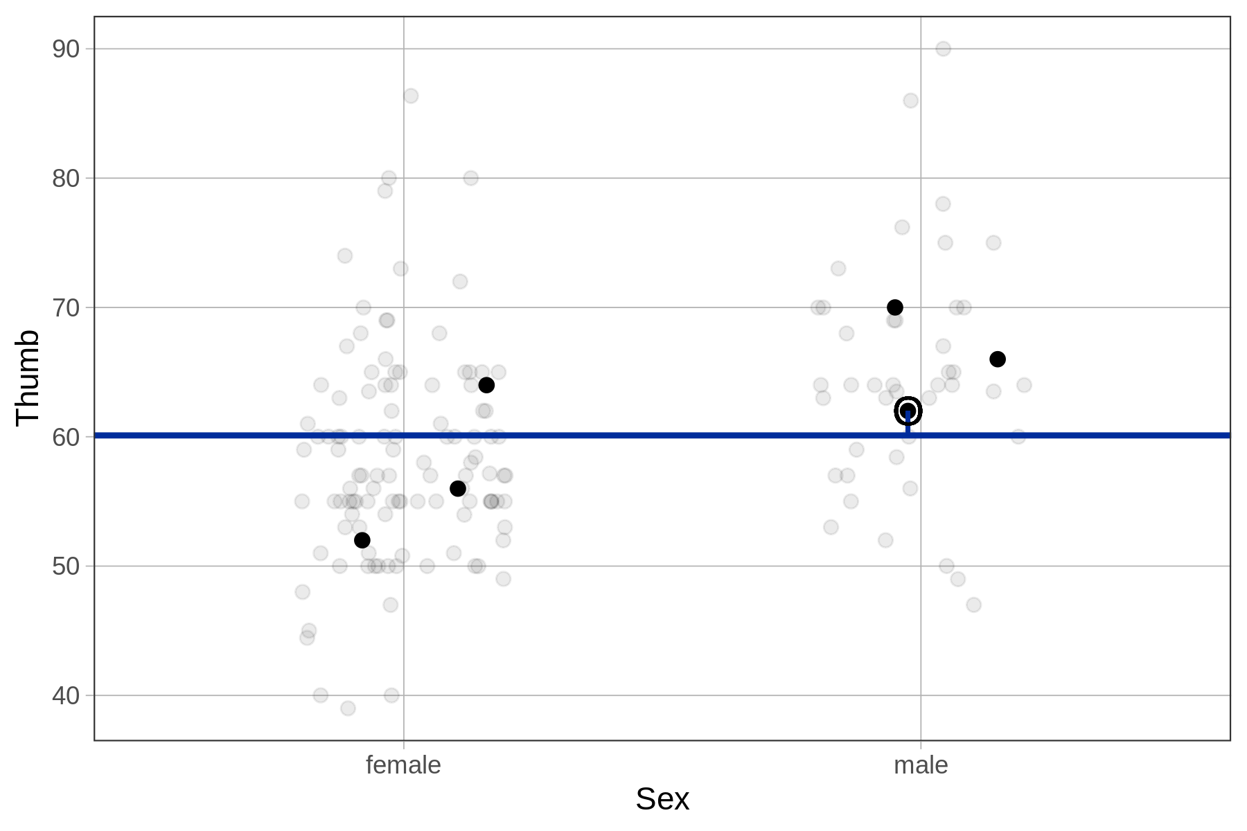 On the left, a jitter plot of the distribution of Thumb by Sex, overlaid with a horizontal line in blue showing the empty model for Thumb. A single residual in the male group is drawn above the empty model as a vertical line from the data point to the model.