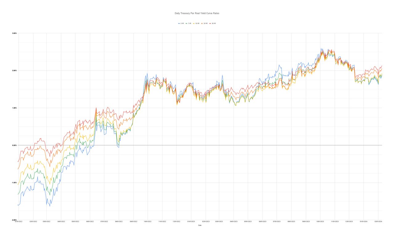 Daily Treasury Par Real Yield Curve Rates Postimages Daily treasury par real yield curve rates postimages