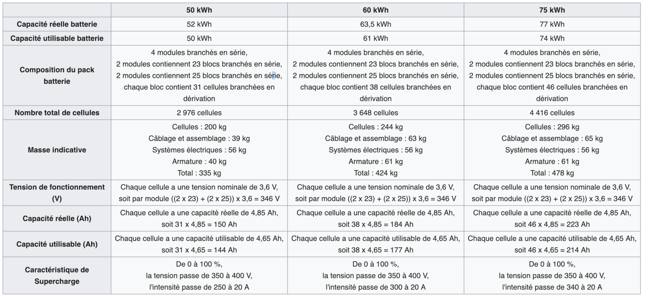 Caractéristiques batteries Tesla Model 3