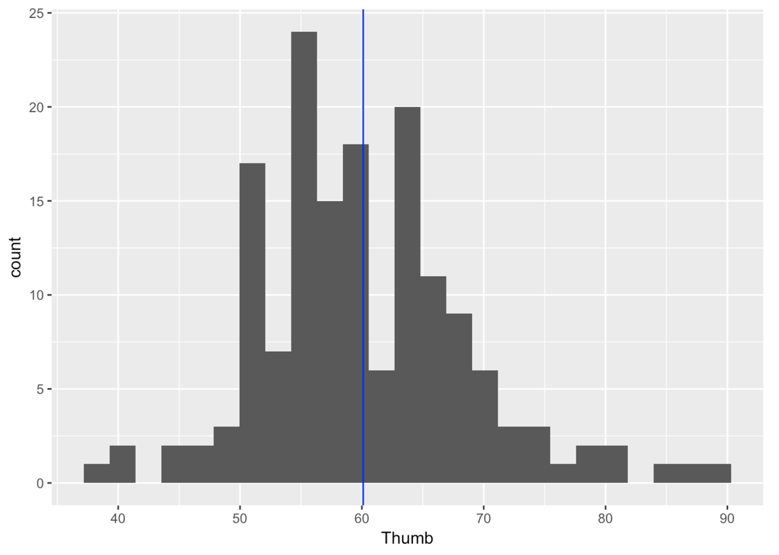 A histogram of the distribution of Thumb in Fingers with a vertical line at the mean.