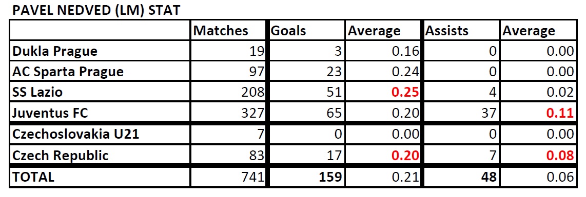 List of Footballers that has amazing stat - Page 3 Nedved-Stat-190801