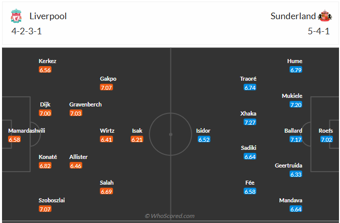 Đội hình dự kiến Liverpool vs Sunderland