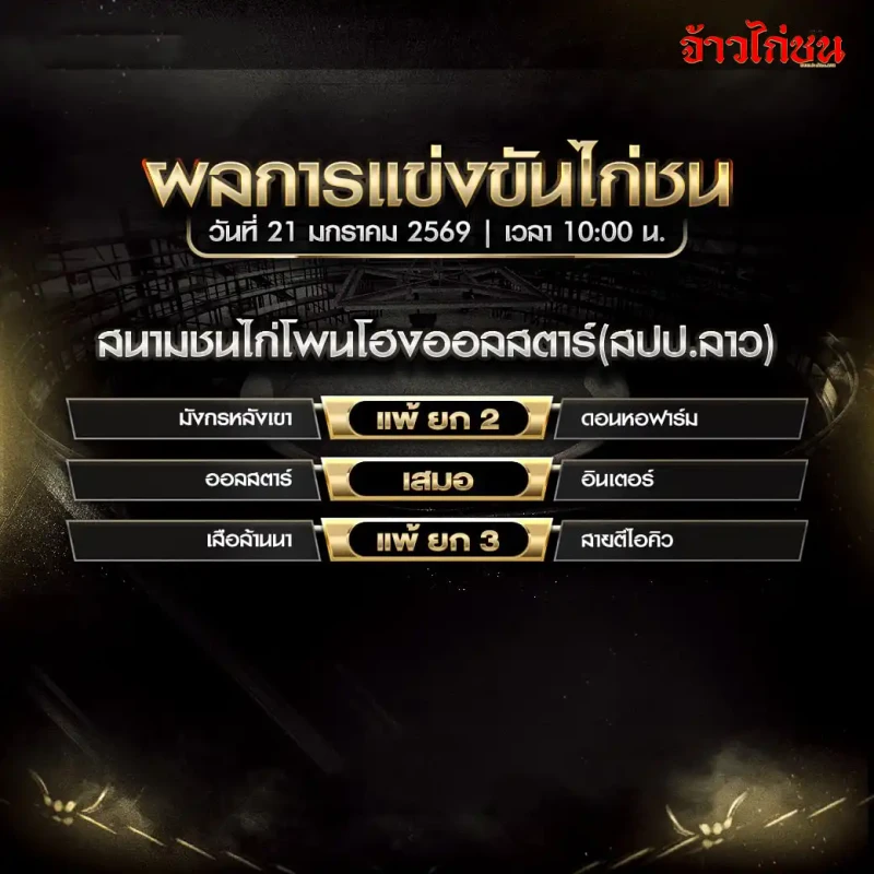 สรุปผลไก่ชน สนามชนไก่โพนโอเวอร์ออลสตาร์ (สปป.ลาว) วันที่ 21 มกราคม 2569 เวลา 10:00 น. ผลการแข่งขันครบ 3 คู่