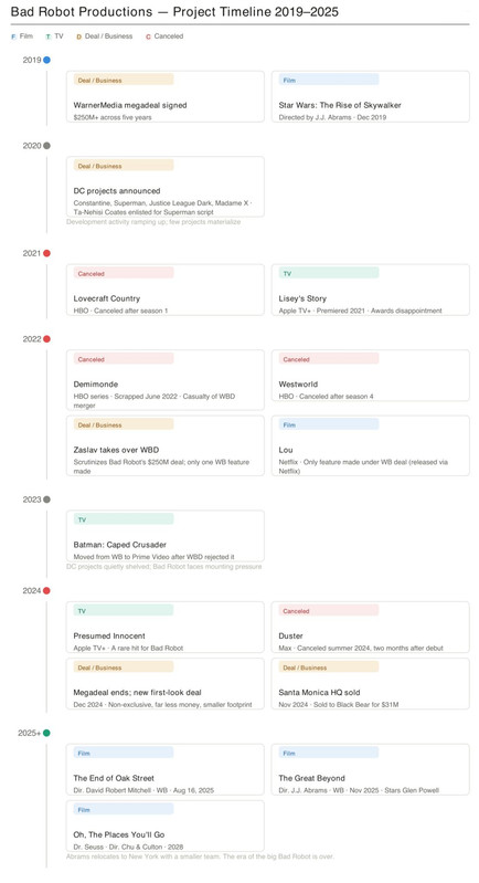 A timeline of Bad Robot films and shows produced under the company’s deals with Warner Bros.
