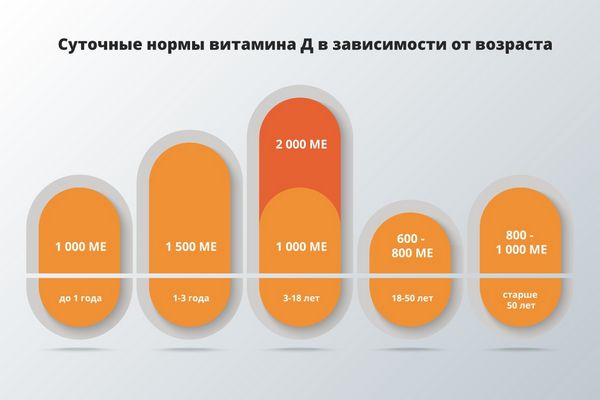 В какой-никаком возрасте и какие витамины необходимо воспринимать?