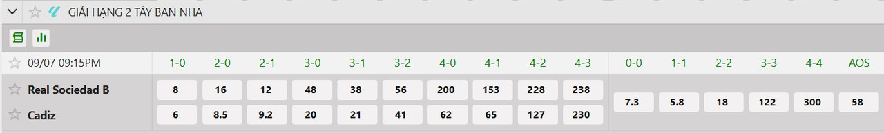 Tỷ lệ tỷ số chính xác Real Sociedad B vs Cadiz CF