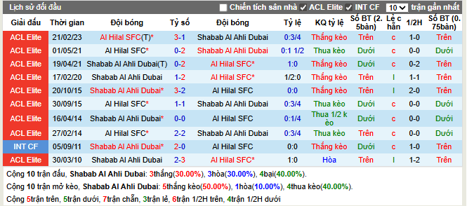 Thành tích đối đầu Shabab Al Ahli Dubai vs Al Hilal SFC