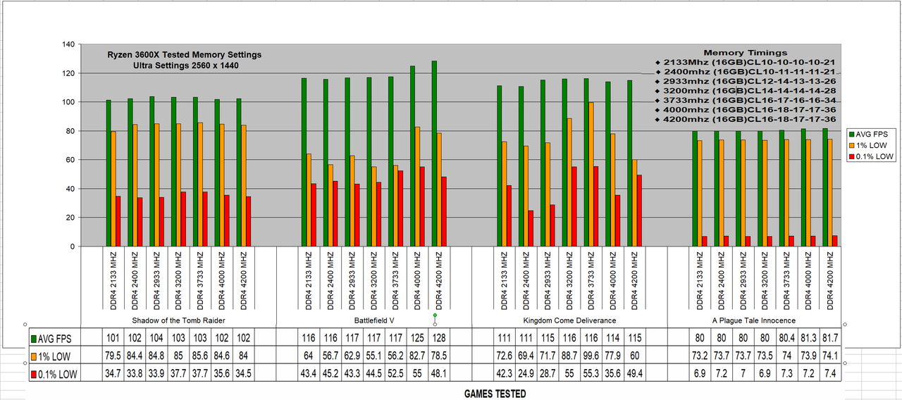 Ryzen 3600X Tested Tight Ram Timings 2133/2400/2933/3200/3733/4000/4200 |  Overclockers UK Forums