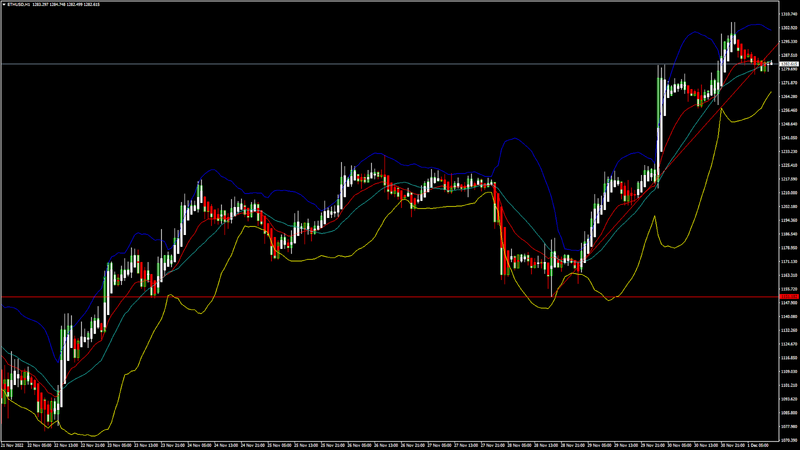 FXOpen Daily Analytics forex and crypto trading - Page 14 ETHUSD-1122022