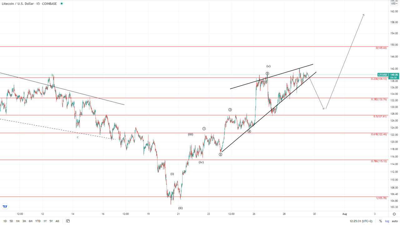 Daily Market Analysis By FXOpen in Fundamental_ltcusd-1h-3