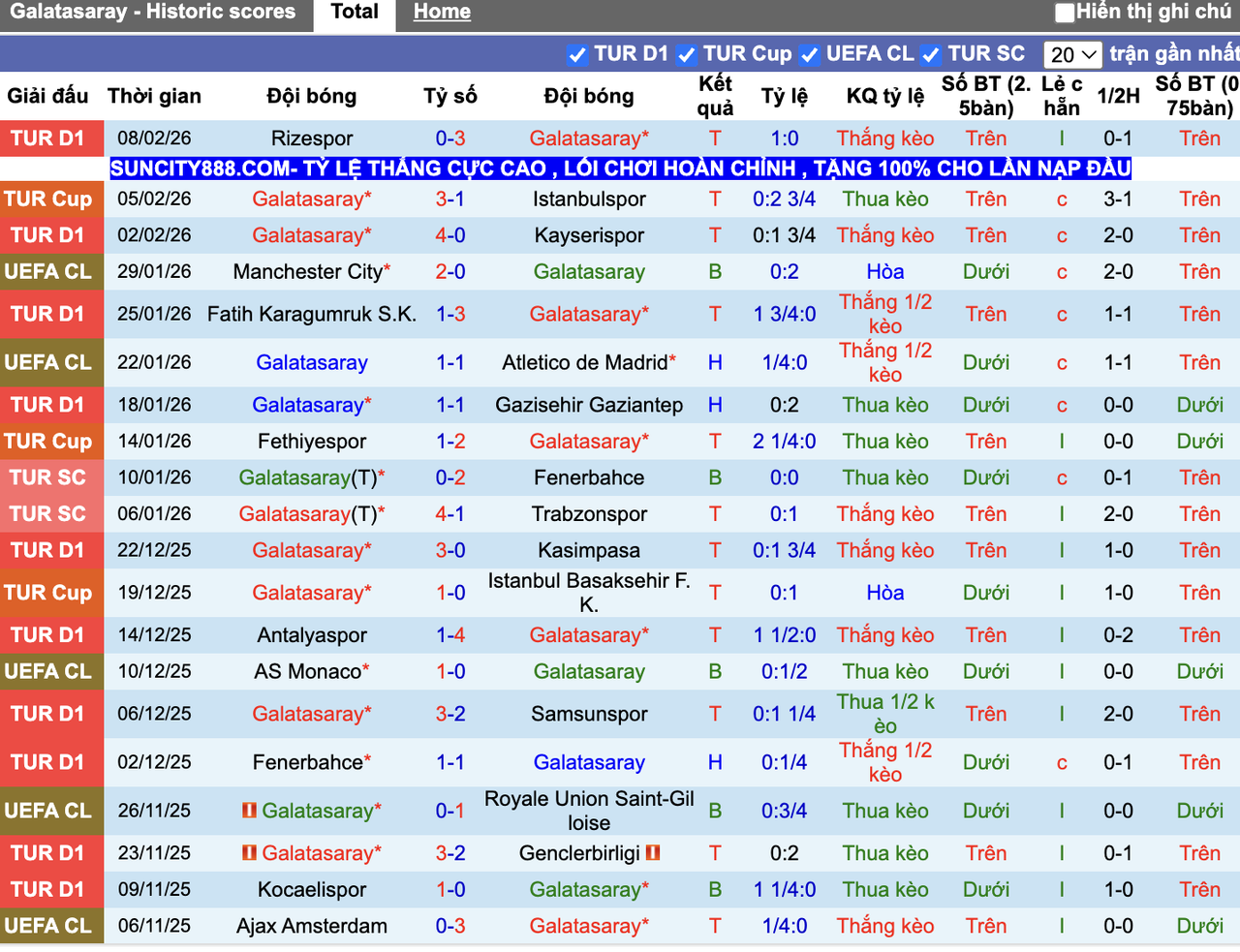 Phong độ Galatasaray