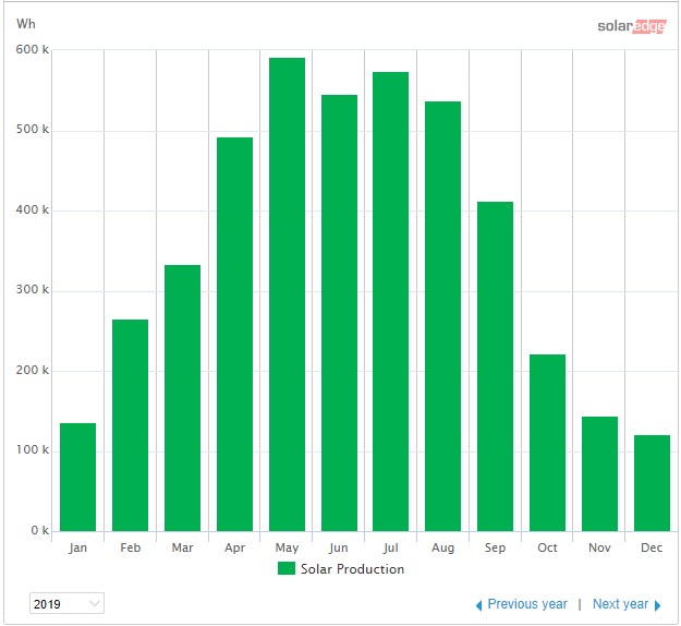 2019-Solar-production-by-month.jpg