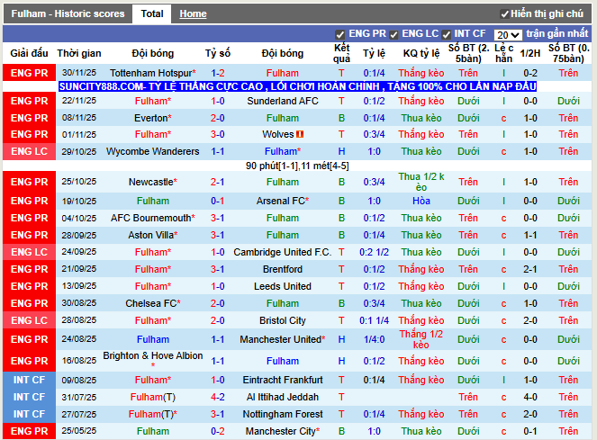 Phong độ gần đây Fulham