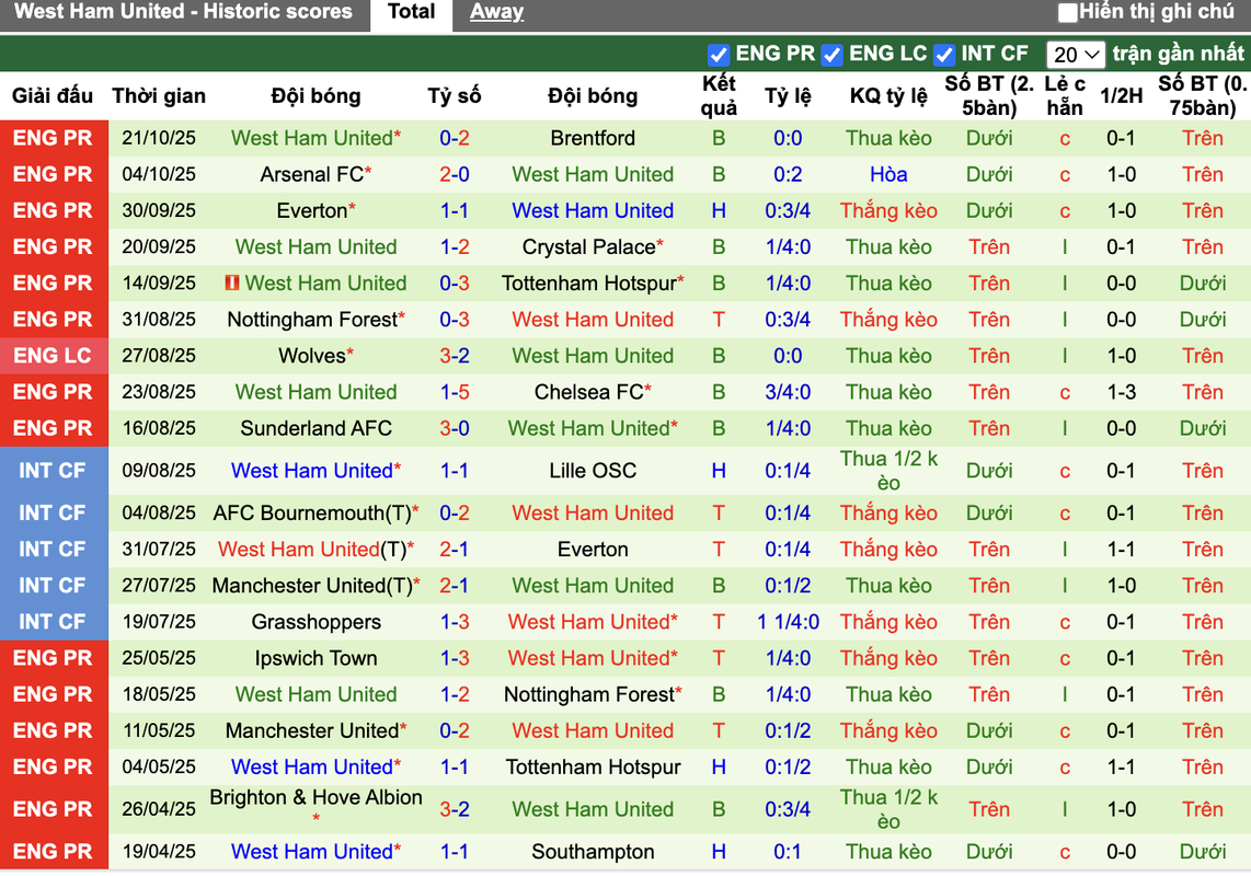 Phong độ West Ham