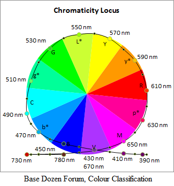 Colour Classification Chromaticity-Locus1-PNG