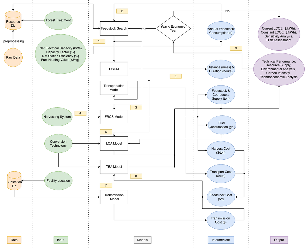 Diagram of the simulation pipeline showing data flowing from the forest inventory through terrain analysis, cost estimation and routing into the procurement algorithm