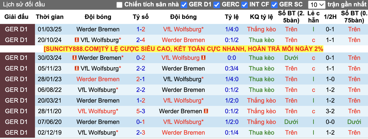 Thành tích đối đầu Werder Bremen vs Wolfsburg