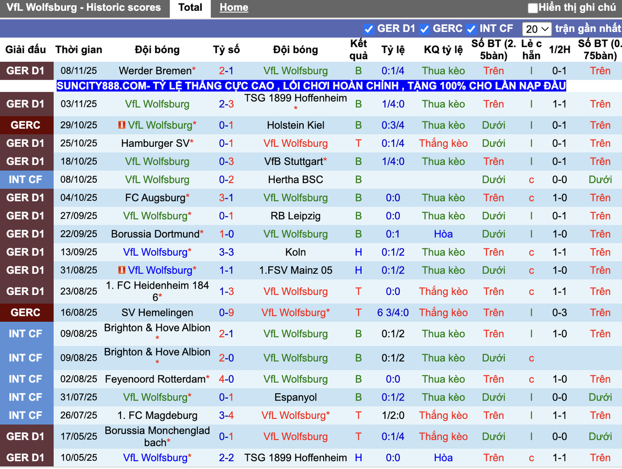 Phong độ Wolfsburg