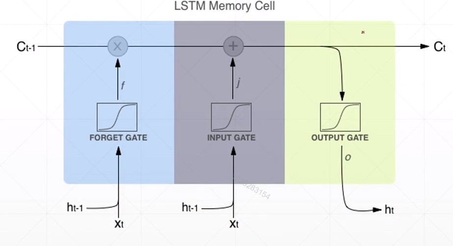 lstm flow