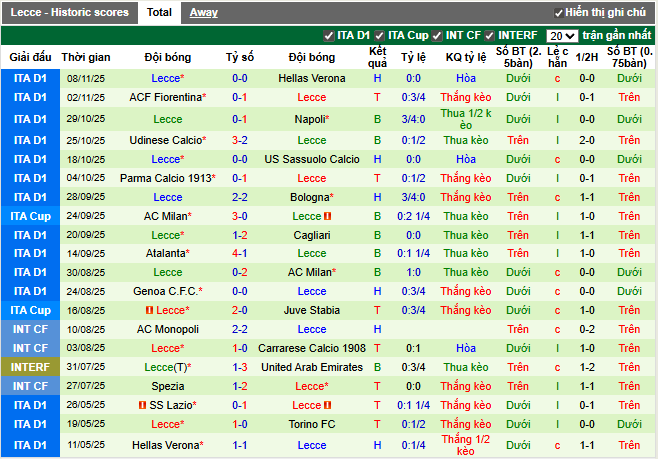 Phong độ gần đây Lecce