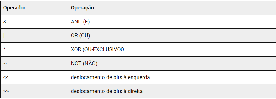 Operadores bit-a-bit