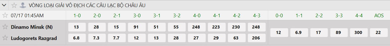 Tỷ lệ tỷ số chính xác Dinamo Minsk vs Ludogorets Razgrad