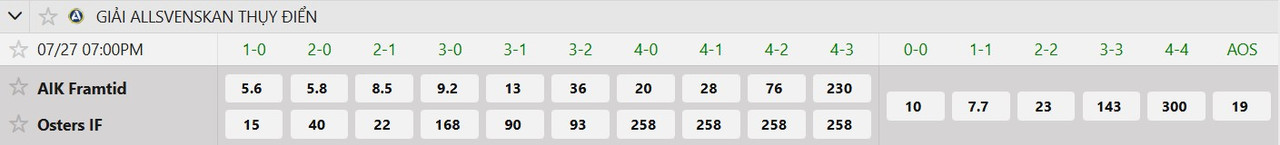 Tỷ lệ tỷ số chính xác AIK Solna vs Osters IF