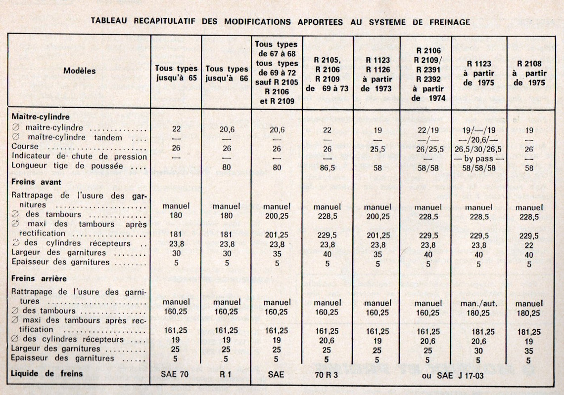 Tableau freins R4 78
