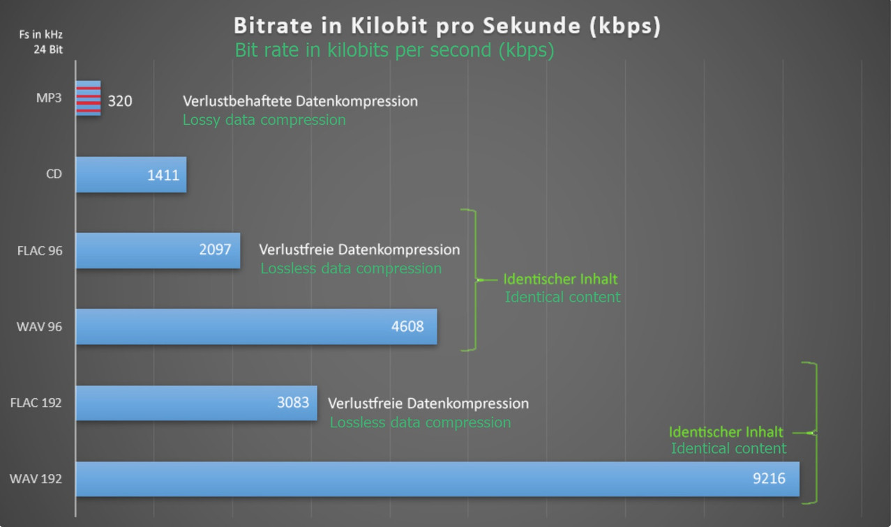 Bitrate in Kilobit pro Sekunde (kbps)