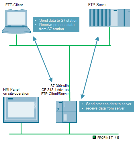 FTP Client Communication with LFTP Library with S7-1200/1500 FTP Client Communication with LFTP Library with S7-1200/1500