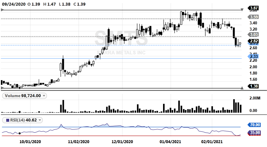 SMTS-20210219-DailyCW(F)Top-RetracementAB1CD1(2.75)-MS(4.5)-PossibleAB1CD1.5(2.33)