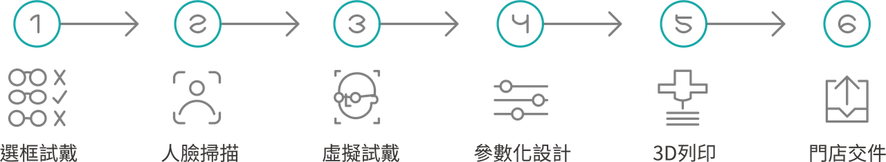 訂製六大步驟（透明背景）