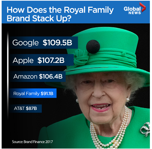 The Royal Family As a Brand
