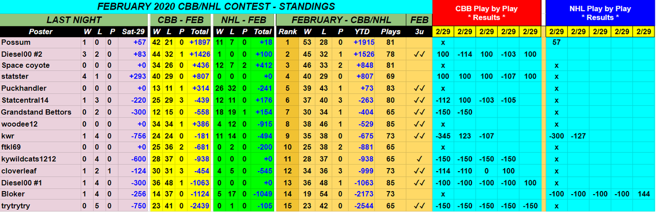 Screenshot-2020-03-01-February-2020-CBB-NHL-Monthly-Contest.png