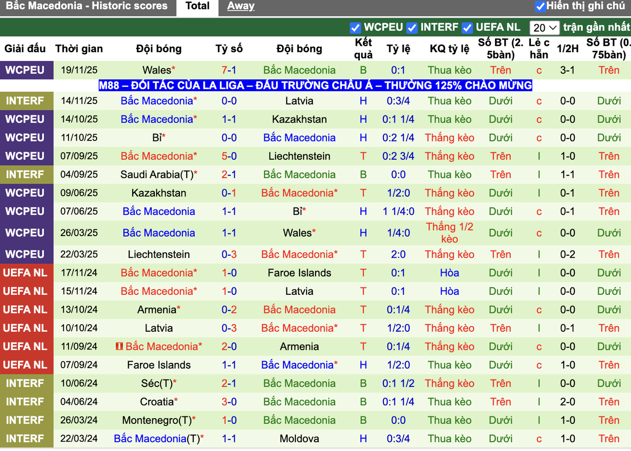 Phong độ Bắc Macedonia