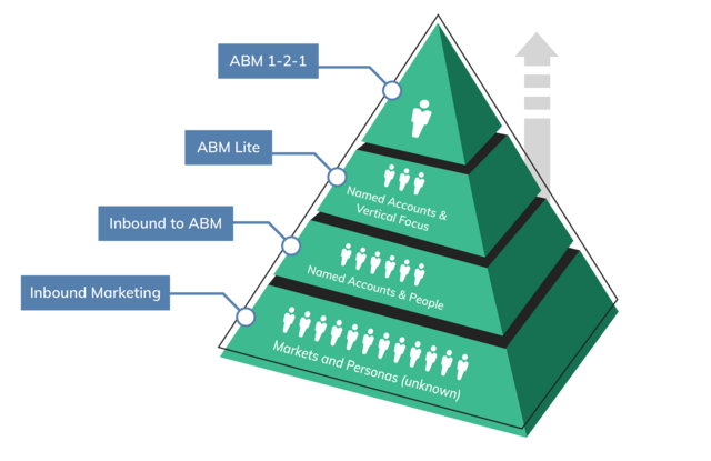 Account-Based Marketing Foundations Account-Based Marketing Foundations