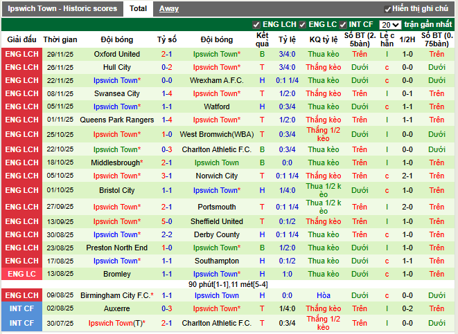 Phong độ gần đây Ipswich