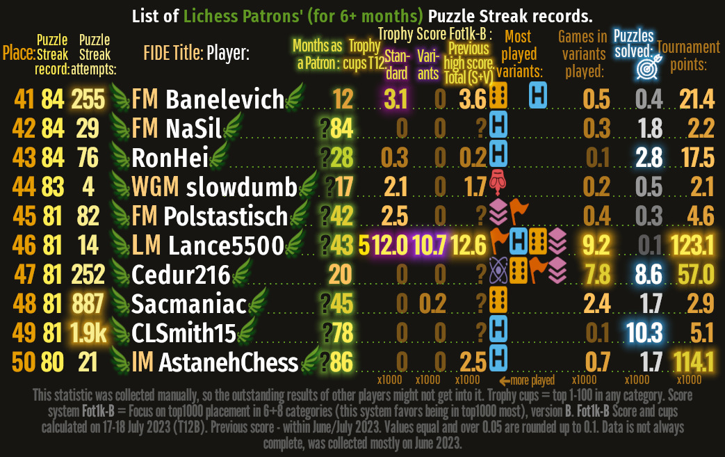 Bonus image: 41th-50th Lichess patrons' top Puzzle Streak records.