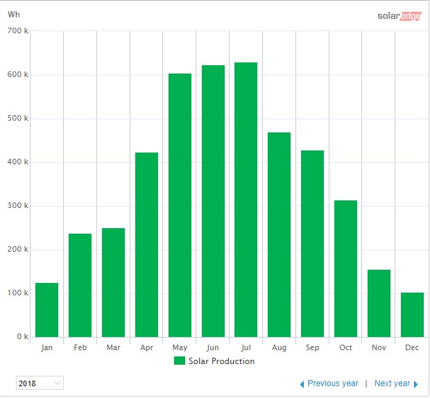 2018-Solar-production-by-month.jpg
