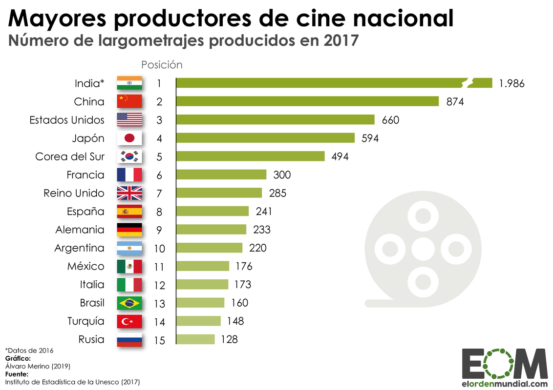 ¿Qué país hace más películasʔ