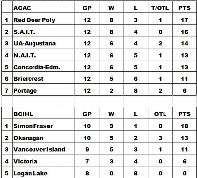 22-12-03-ACAC-BCIHL-Standings-400px.jpg