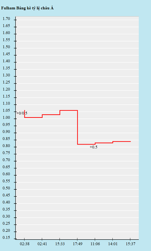 Biến động kèo châu Á