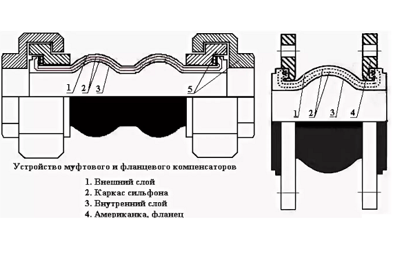 Резиновый компенсатор фланцевый