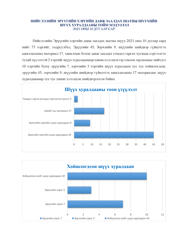 Нийслэлийн Эрүүгийн хэргийн давж заалдах шатны шүүхийн шүүх хуралдааны тойм мэдээлэл 