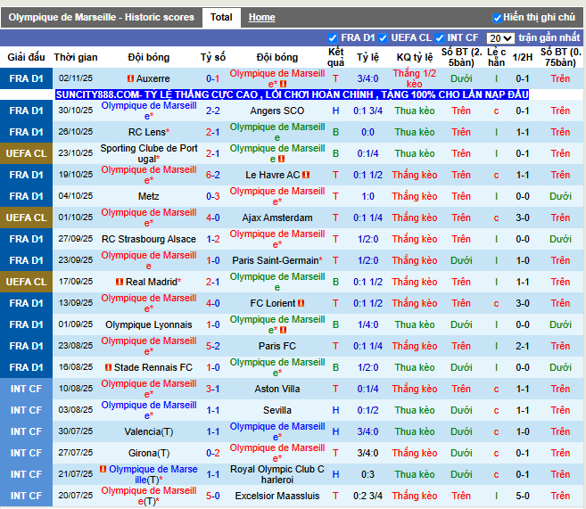 Phong độ gần đây Marseille