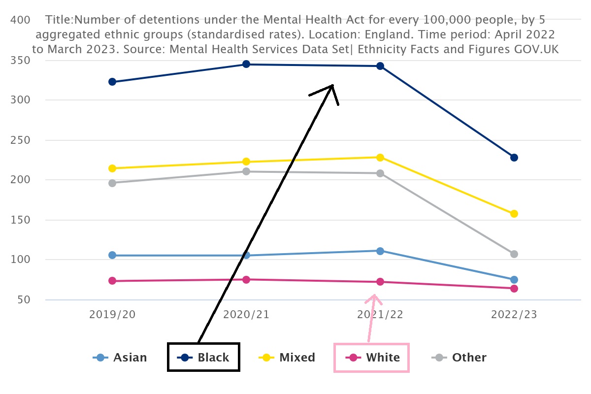 Number of detentions under the Mental Health Act for every 100 000 people by 5 aggregated ethnic gr