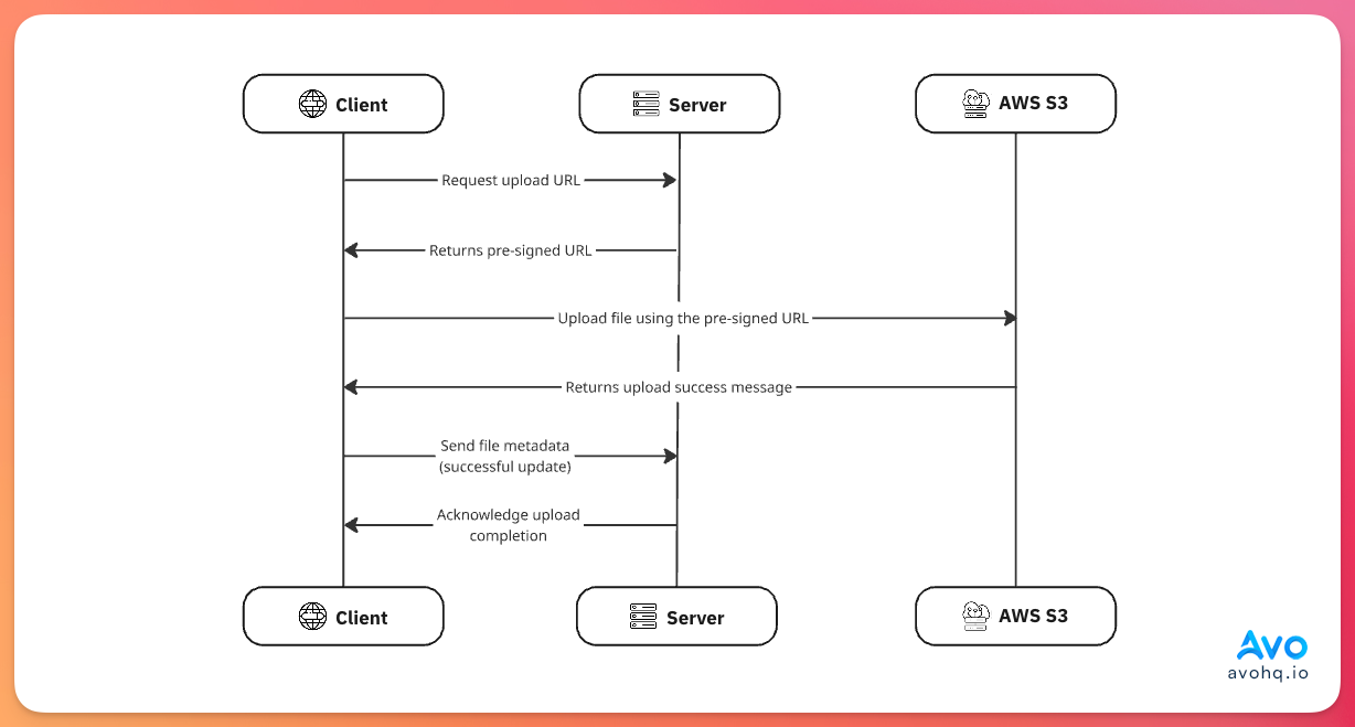 S3 Direct Uploads diagram