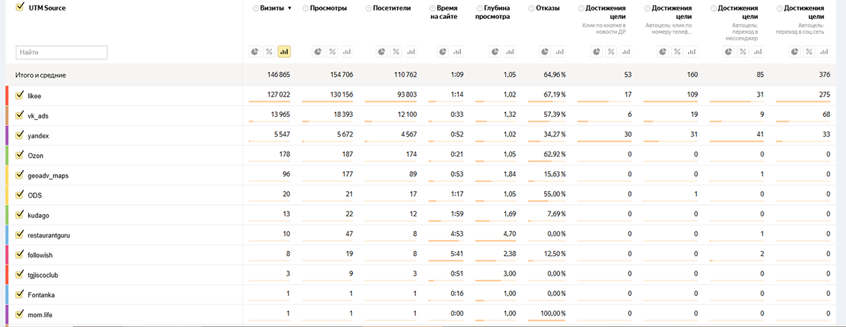 Результаты Запуска 1 - Целевые действия (Таблица)